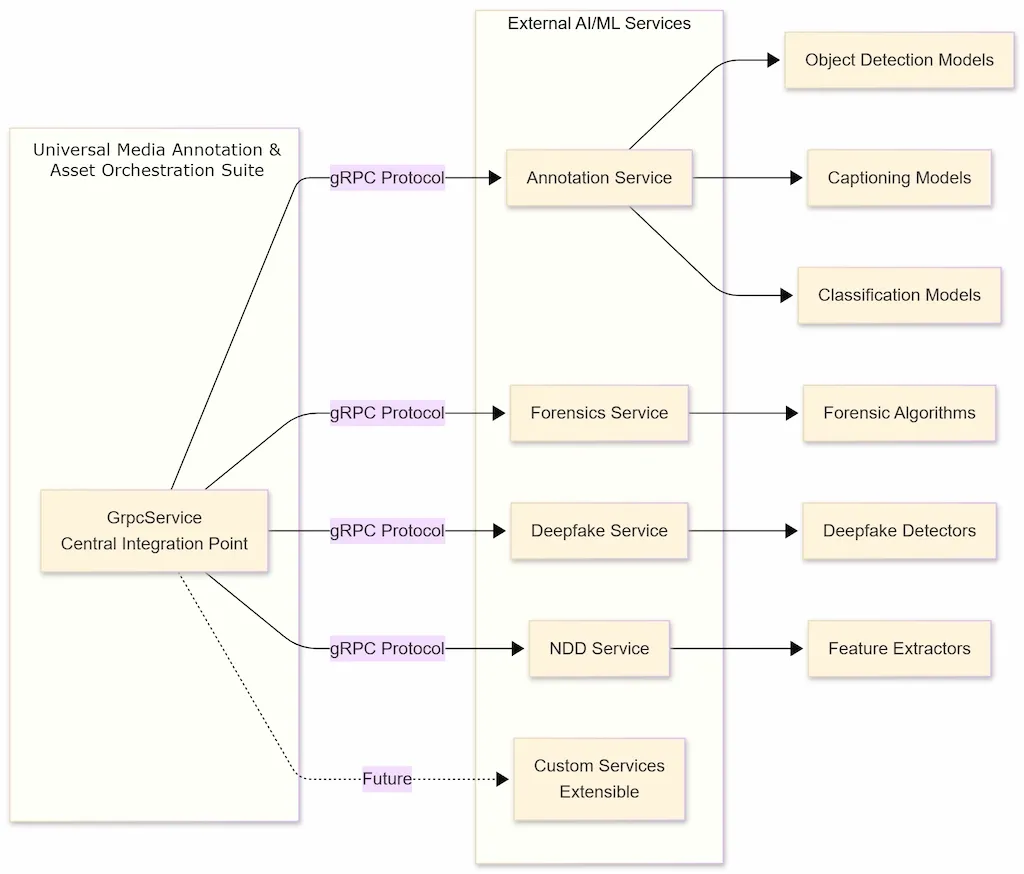 Orchestration Suite Architecture